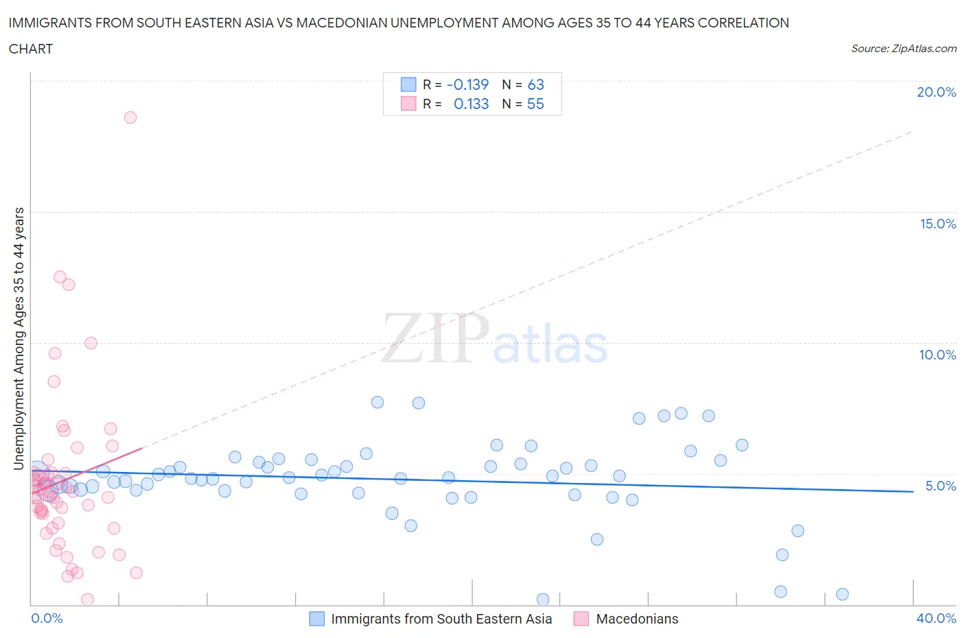 Immigrants from South Eastern Asia vs Macedonian Unemployment Among Ages 35 to 44 years