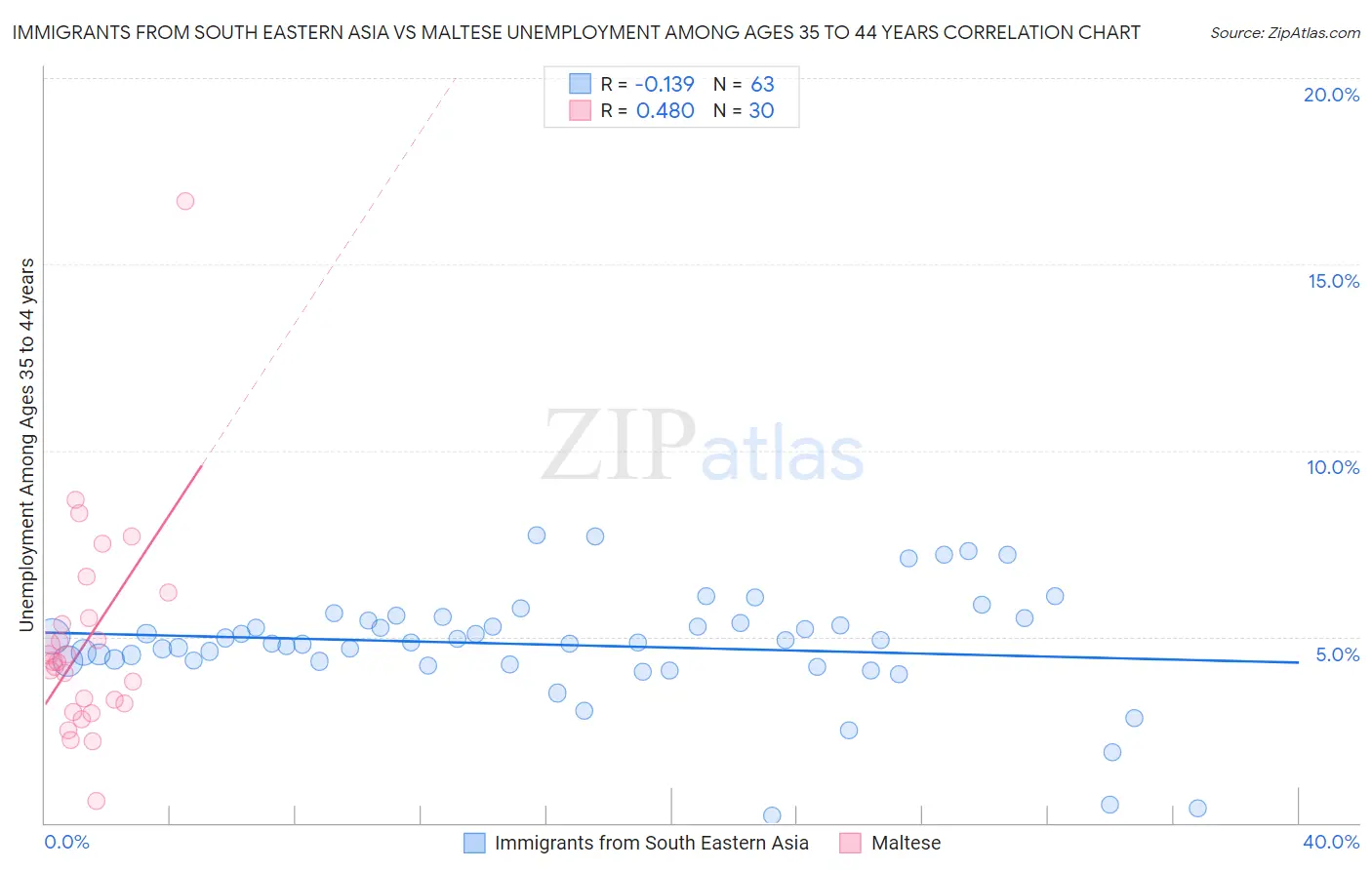 Immigrants from South Eastern Asia vs Maltese Unemployment Among Ages 35 to 44 years