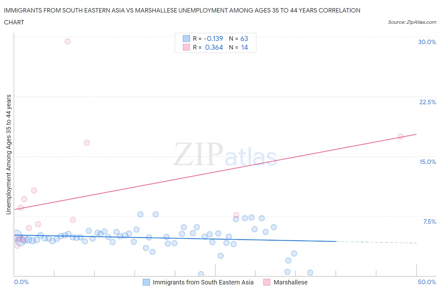 Immigrants from South Eastern Asia vs Marshallese Unemployment Among Ages 35 to 44 years