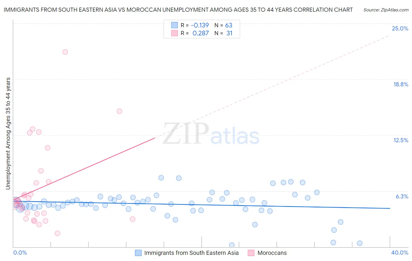 Immigrants from South Eastern Asia vs Moroccan Unemployment Among Ages 35 to 44 years