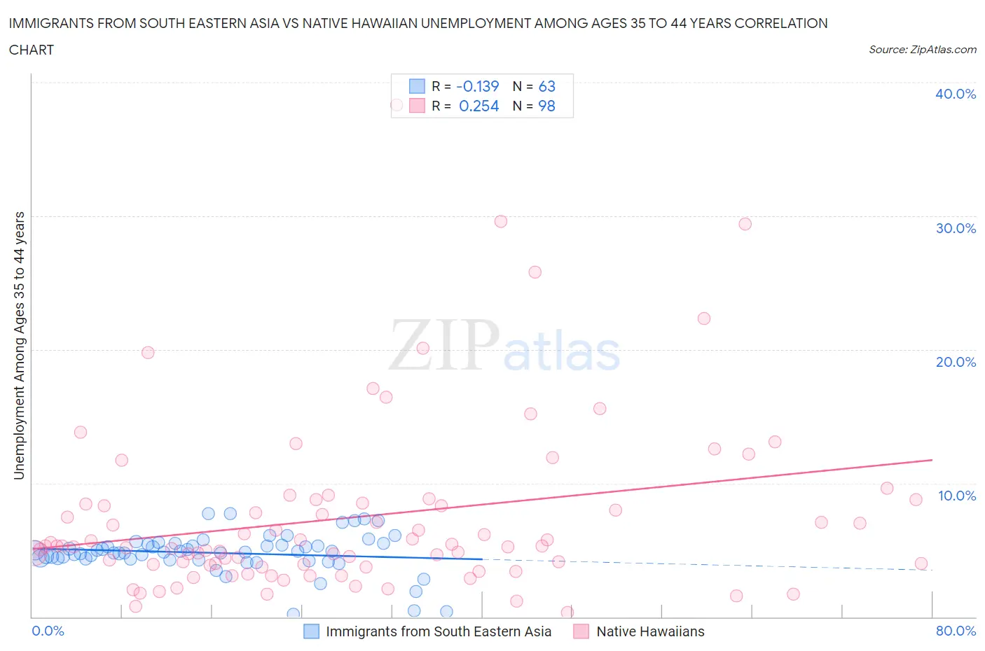 Immigrants from South Eastern Asia vs Native Hawaiian Unemployment Among Ages 35 to 44 years