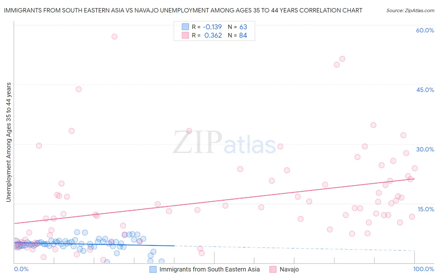 Immigrants from South Eastern Asia vs Navajo Unemployment Among Ages 35 to 44 years