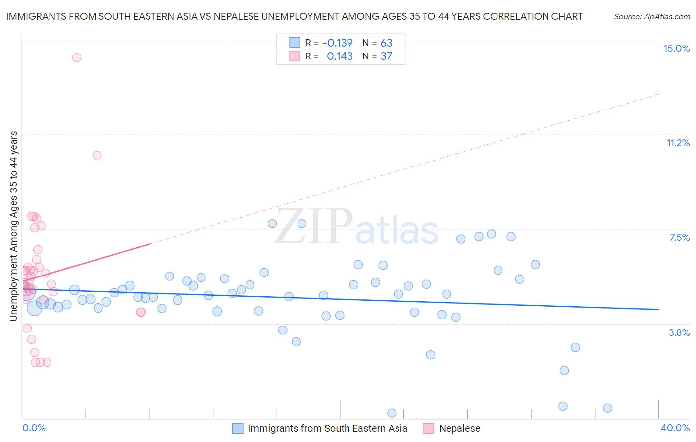 Immigrants from South Eastern Asia vs Nepalese Unemployment Among Ages 35 to 44 years