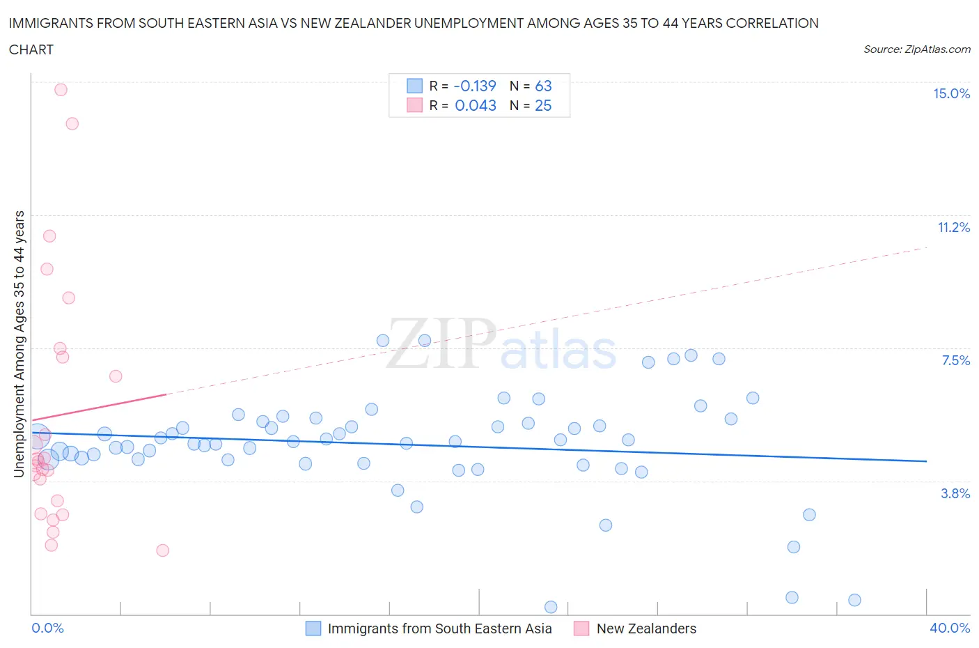 Immigrants from South Eastern Asia vs New Zealander Unemployment Among Ages 35 to 44 years