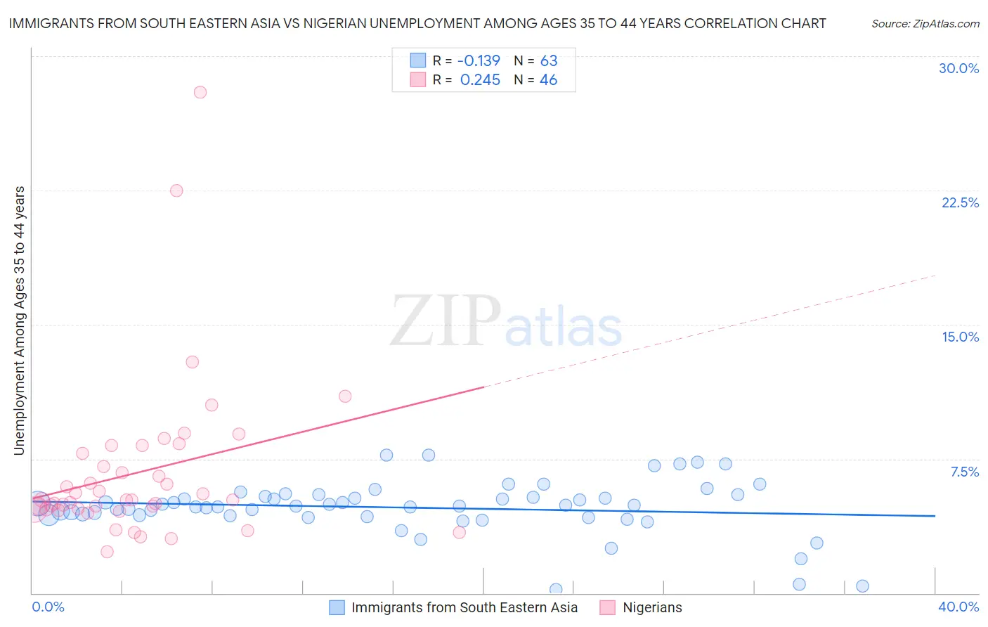 Immigrants from South Eastern Asia vs Nigerian Unemployment Among Ages 35 to 44 years