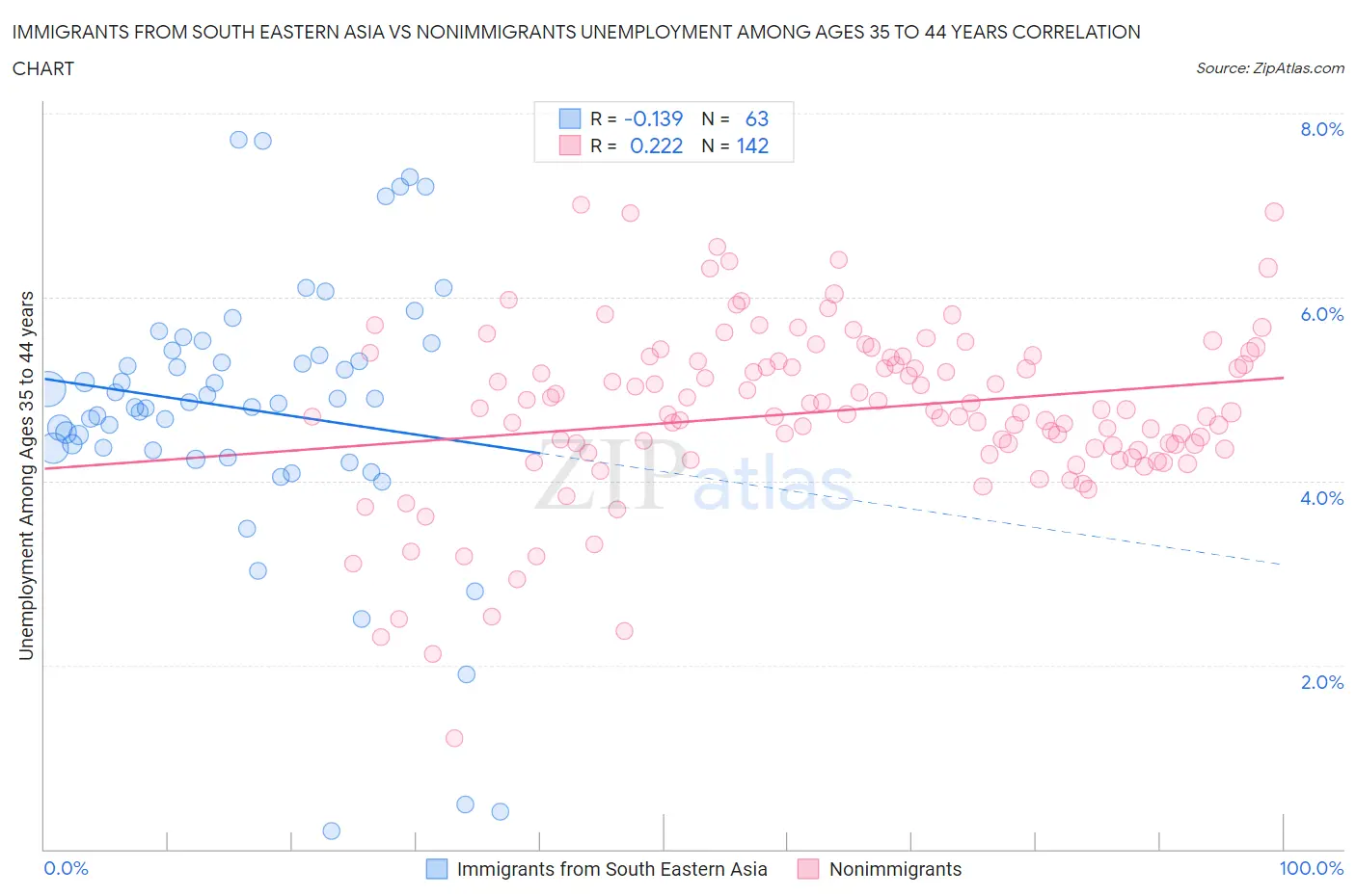 Immigrants from South Eastern Asia vs Nonimmigrants Unemployment Among Ages 35 to 44 years