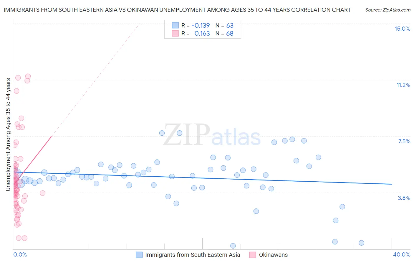 Immigrants from South Eastern Asia vs Okinawan Unemployment Among Ages 35 to 44 years