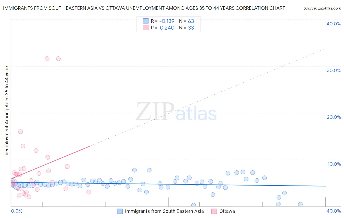 Immigrants from South Eastern Asia vs Ottawa Unemployment Among Ages 35 to 44 years