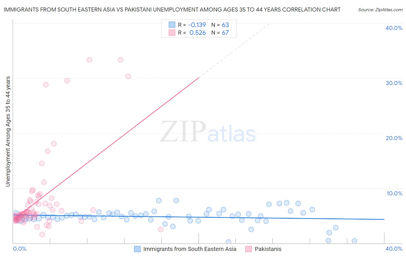 Immigrants from South Eastern Asia vs Pakistani Unemployment Among Ages 35 to 44 years