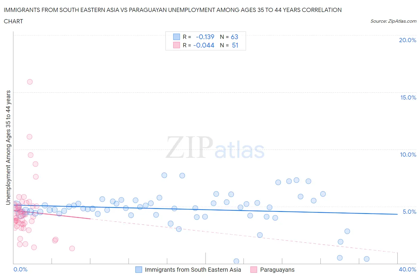 Immigrants from South Eastern Asia vs Paraguayan Unemployment Among Ages 35 to 44 years