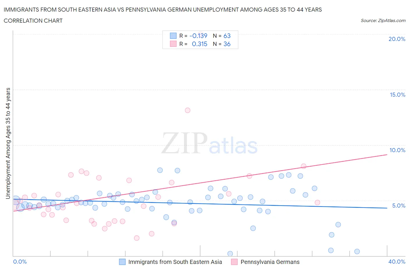 Immigrants from South Eastern Asia vs Pennsylvania German Unemployment Among Ages 35 to 44 years