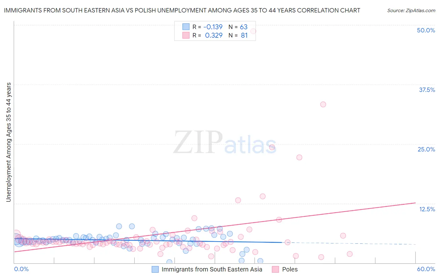 Immigrants from South Eastern Asia vs Polish Unemployment Among Ages 35 to 44 years