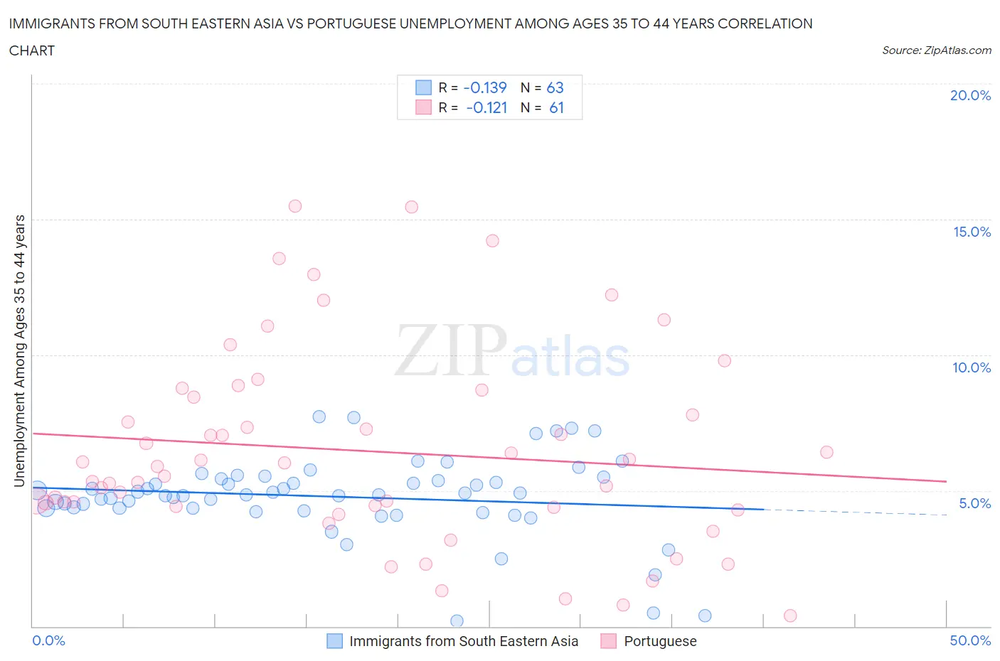 Immigrants from South Eastern Asia vs Portuguese Unemployment Among Ages 35 to 44 years