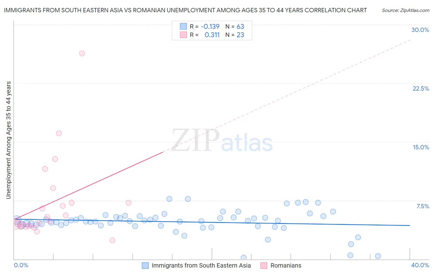 Immigrants from South Eastern Asia vs Romanian Unemployment Among Ages 35 to 44 years