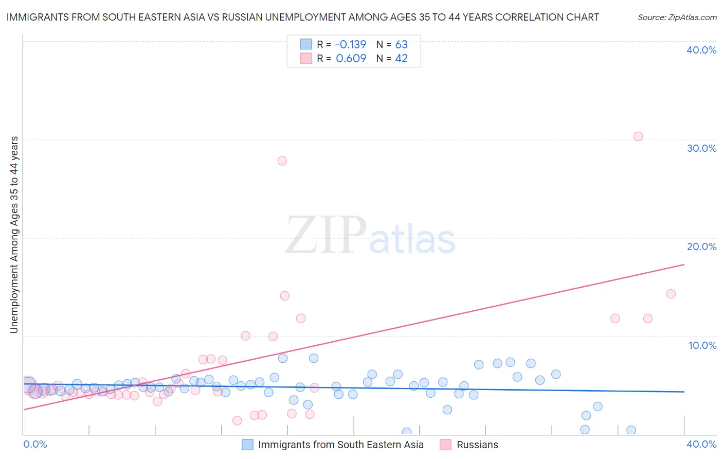 Immigrants from South Eastern Asia vs Russian Unemployment Among Ages 35 to 44 years