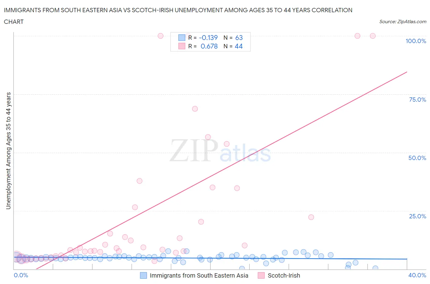 Immigrants from South Eastern Asia vs Scotch-Irish Unemployment Among Ages 35 to 44 years