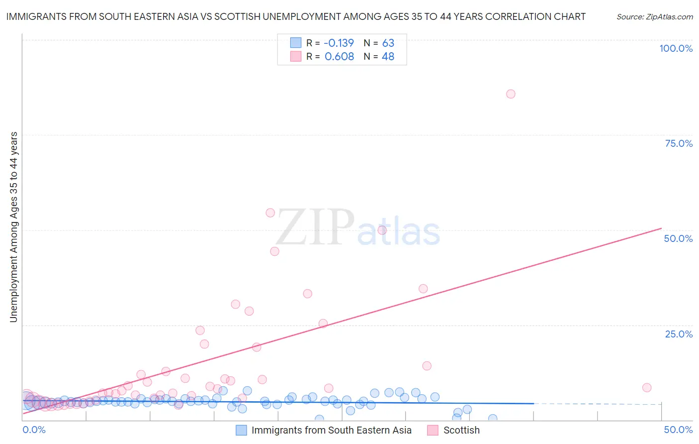 Immigrants from South Eastern Asia vs Scottish Unemployment Among Ages 35 to 44 years