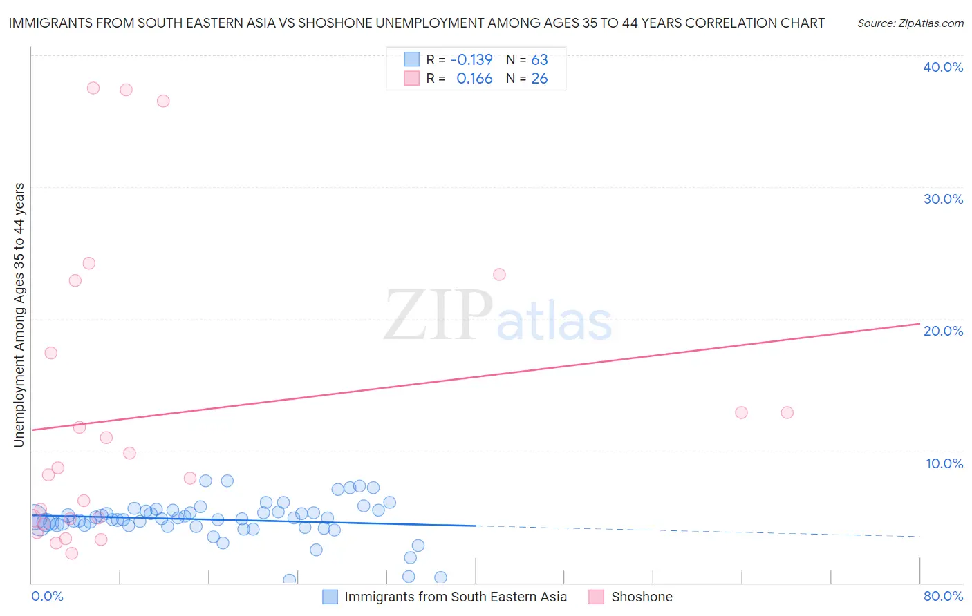 Immigrants from South Eastern Asia vs Shoshone Unemployment Among Ages 35 to 44 years