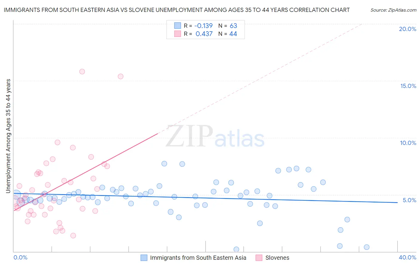 Immigrants from South Eastern Asia vs Slovene Unemployment Among Ages 35 to 44 years