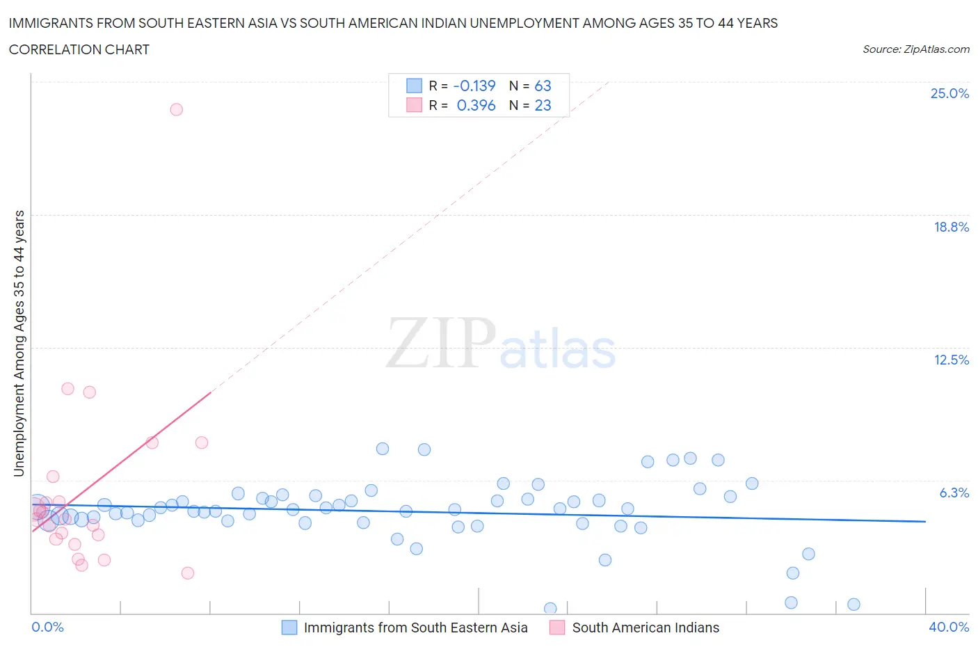 Immigrants from South Eastern Asia vs South American Indian Unemployment Among Ages 35 to 44 years
