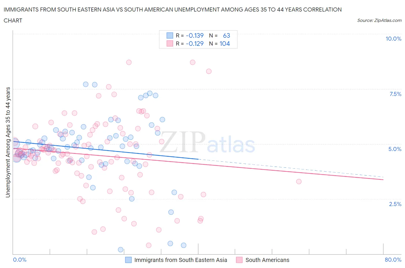 Immigrants from South Eastern Asia vs South American Unemployment Among Ages 35 to 44 years
