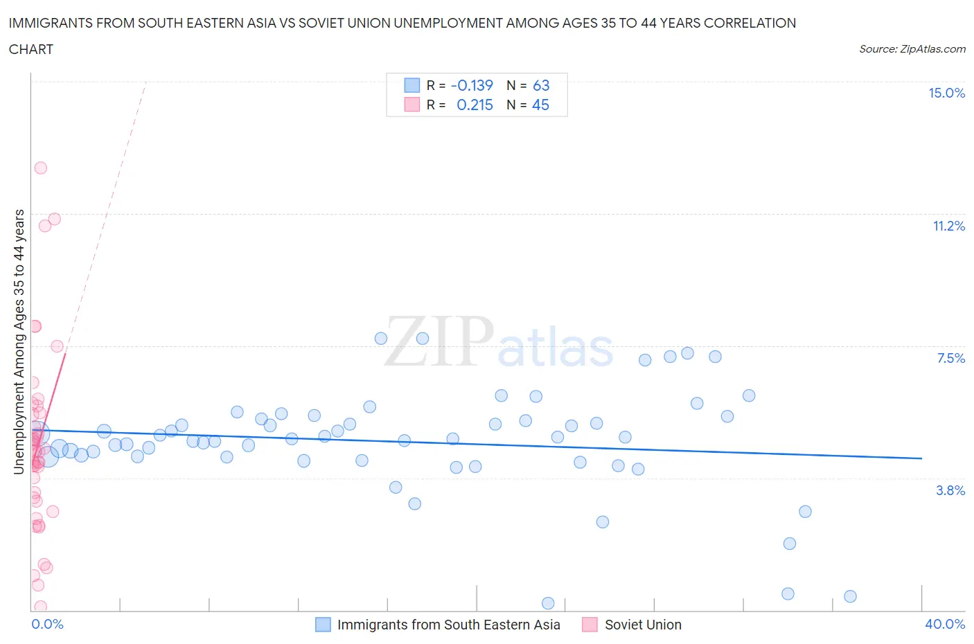 Immigrants from South Eastern Asia vs Soviet Union Unemployment Among Ages 35 to 44 years