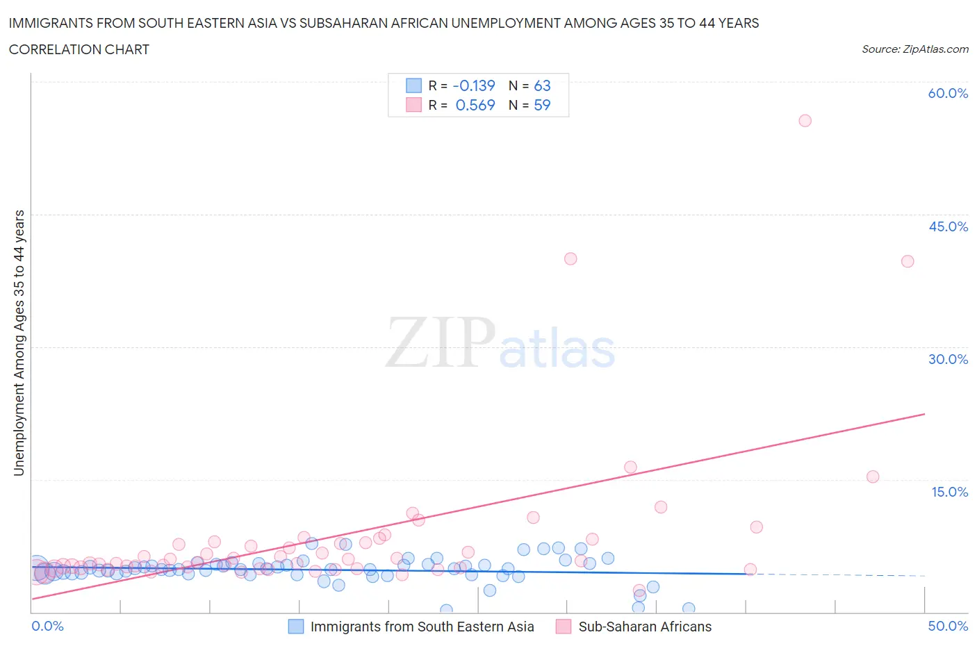 Immigrants from South Eastern Asia vs Subsaharan African Unemployment Among Ages 35 to 44 years