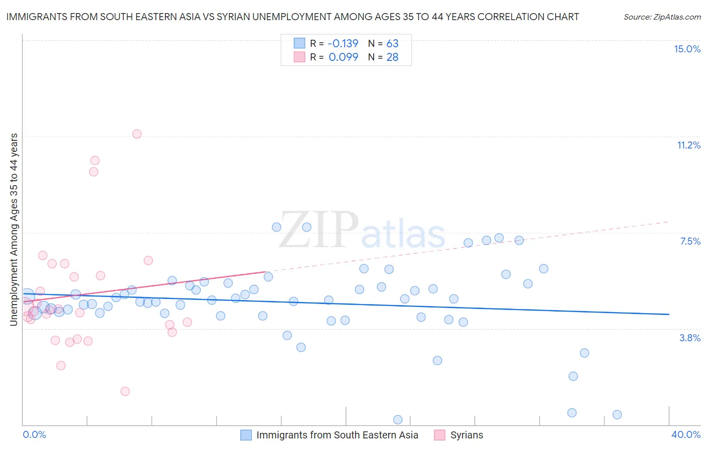 Immigrants from South Eastern Asia vs Syrian Unemployment Among Ages 35 to 44 years