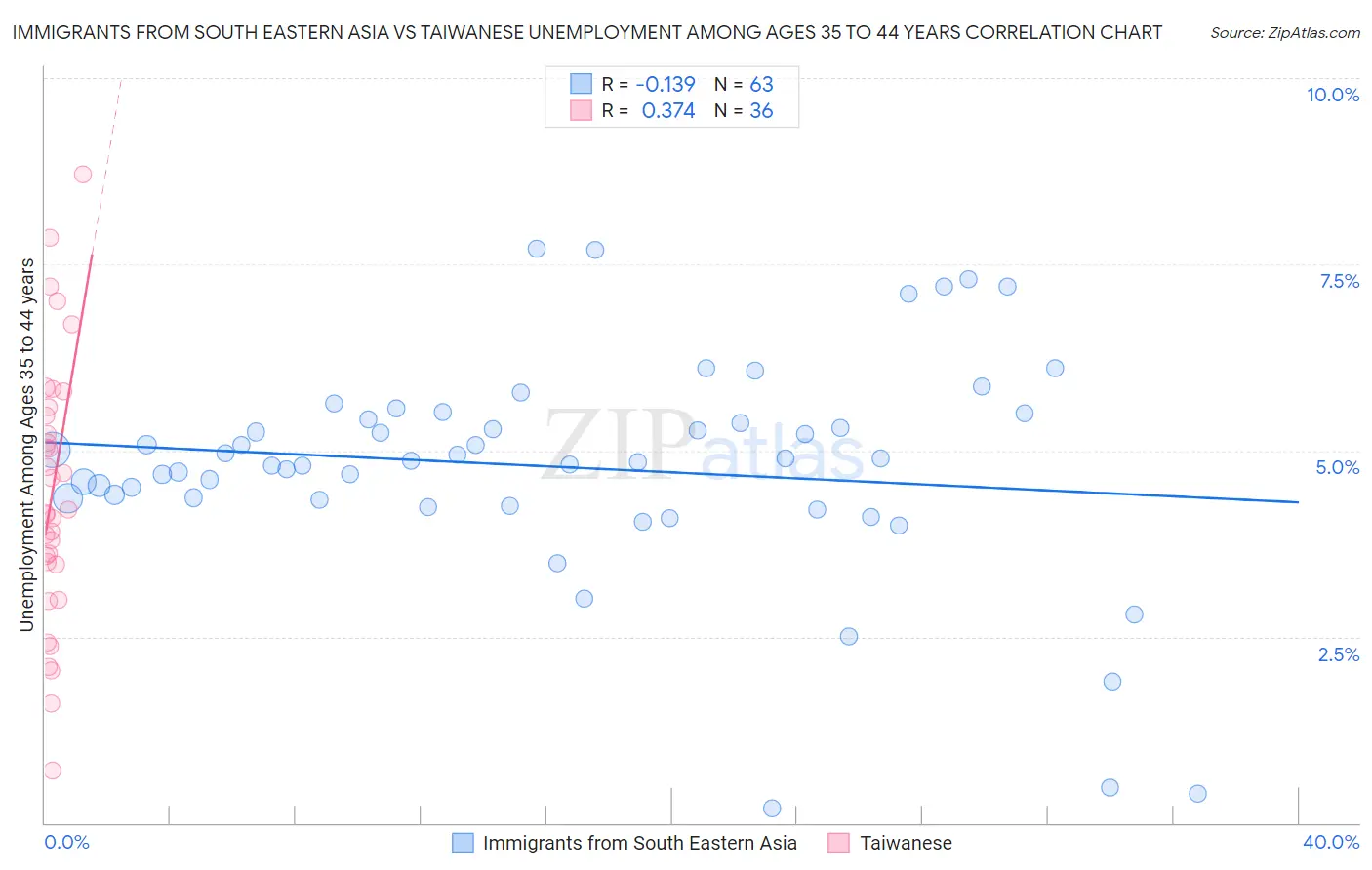 Immigrants from South Eastern Asia vs Taiwanese Unemployment Among Ages 35 to 44 years