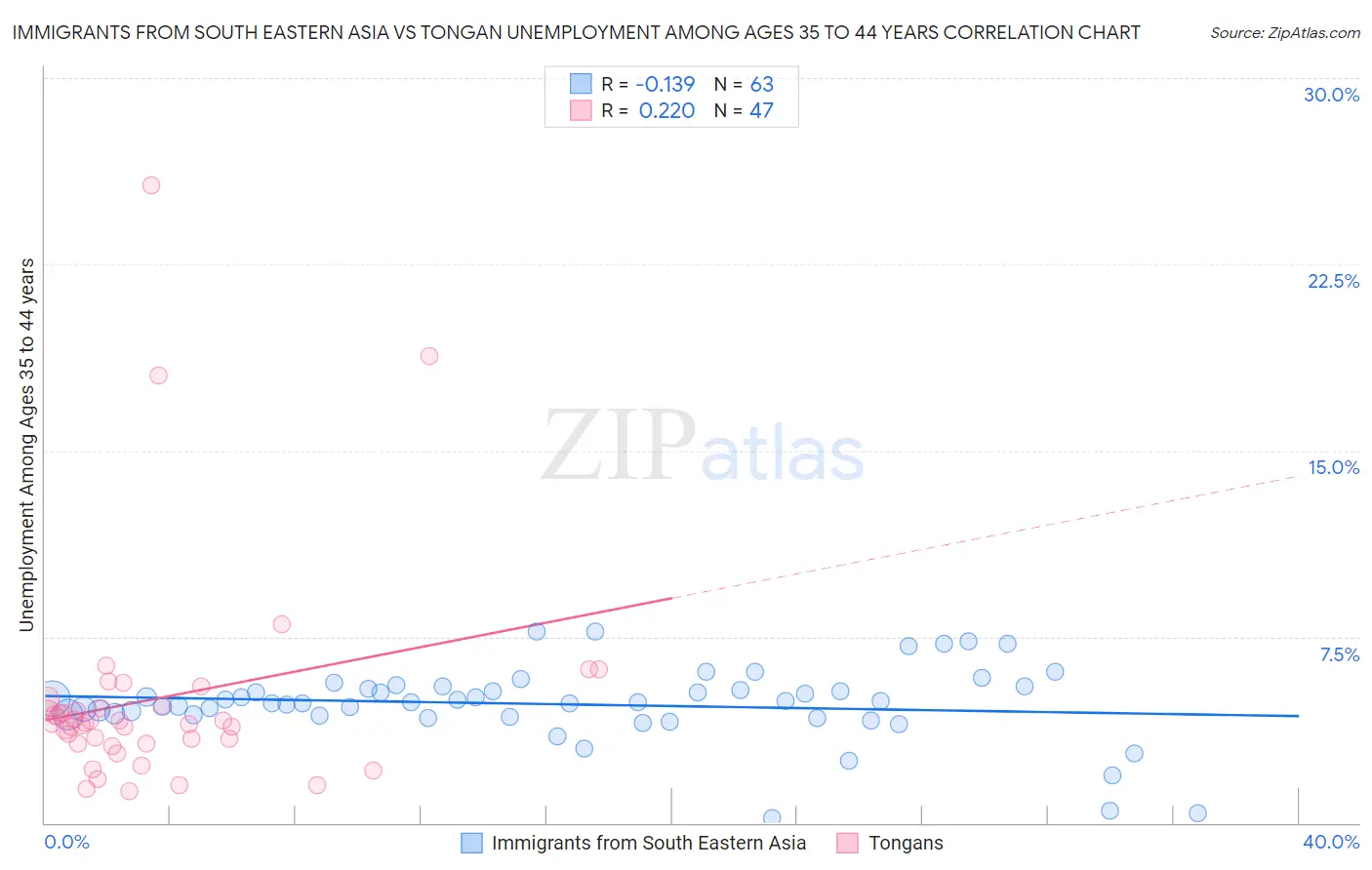 Immigrants from South Eastern Asia vs Tongan Unemployment Among Ages 35 to 44 years