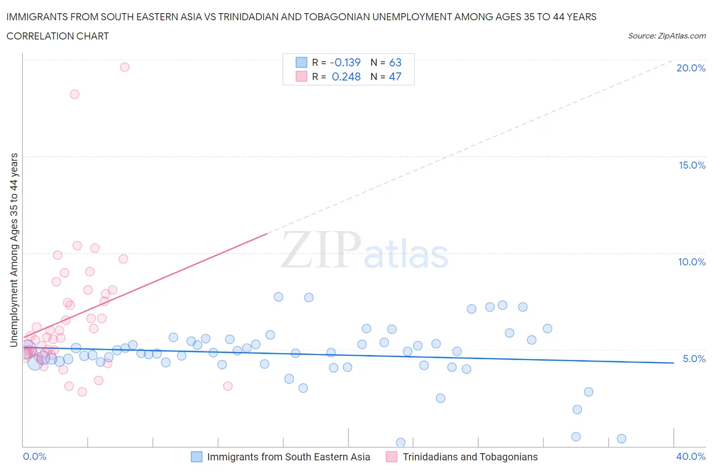 Immigrants from South Eastern Asia vs Trinidadian and Tobagonian Unemployment Among Ages 35 to 44 years