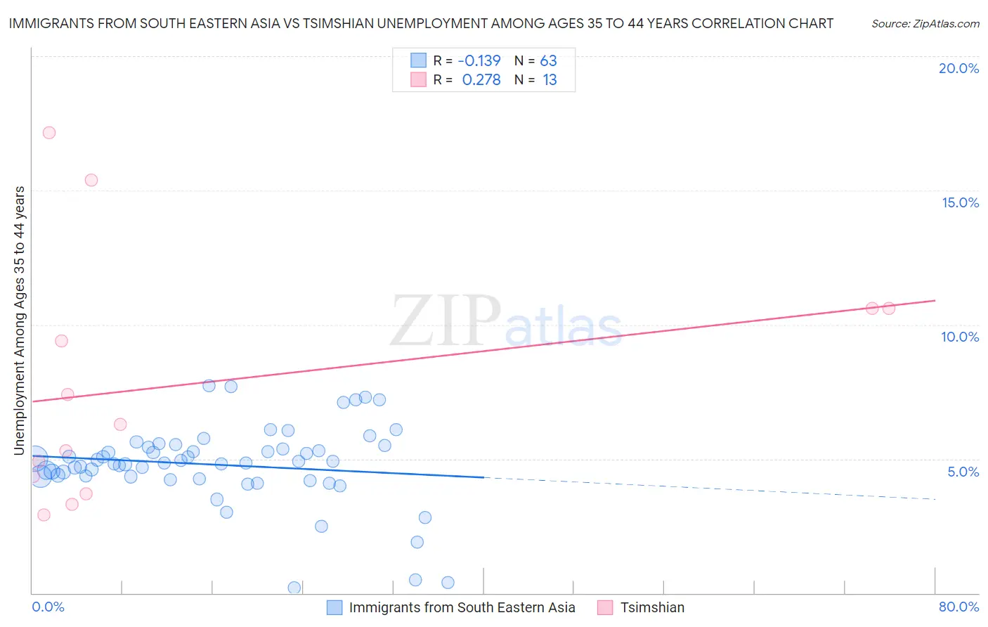 Immigrants from South Eastern Asia vs Tsimshian Unemployment Among Ages 35 to 44 years