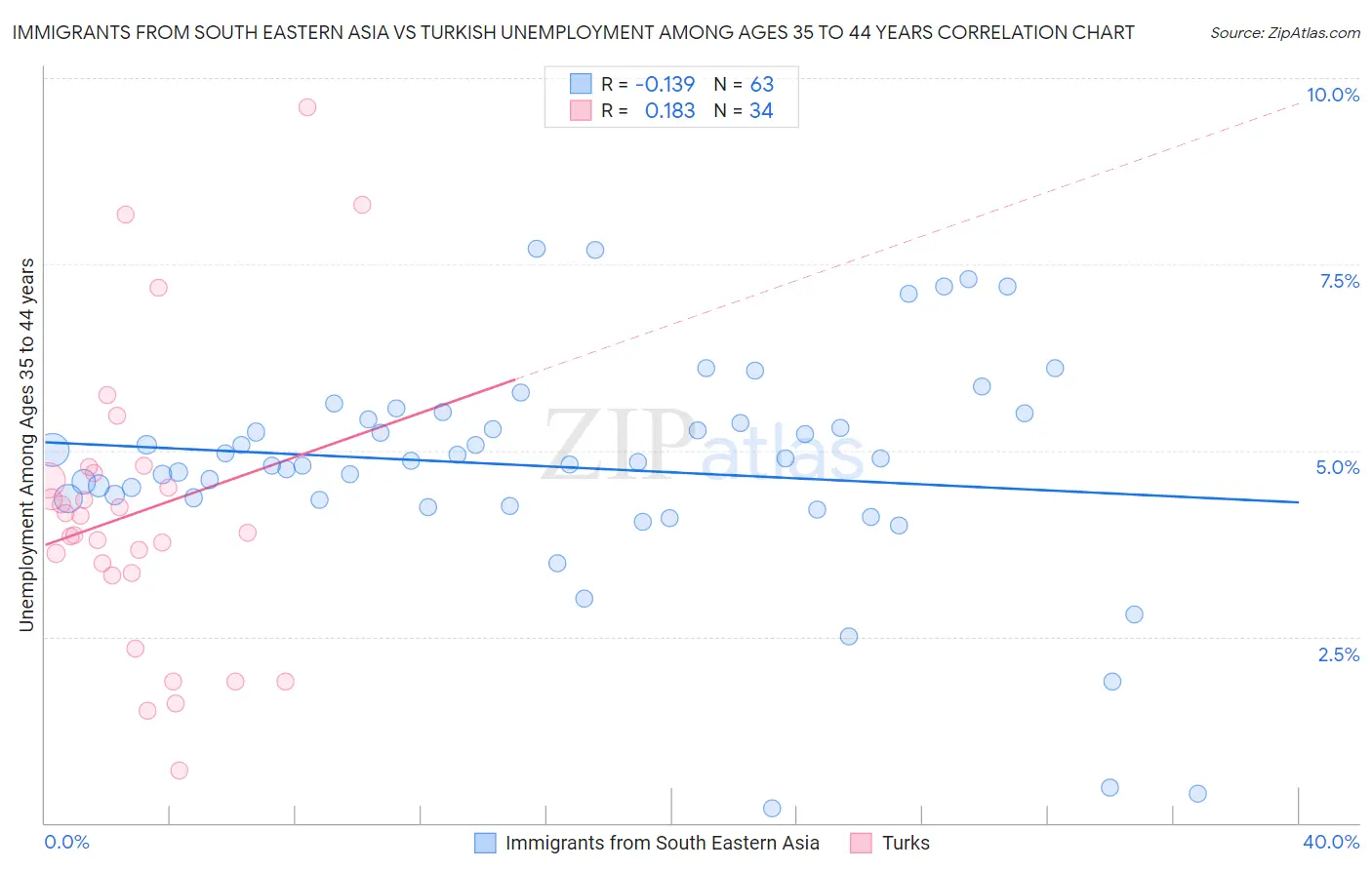 Immigrants from South Eastern Asia vs Turkish Unemployment Among Ages 35 to 44 years