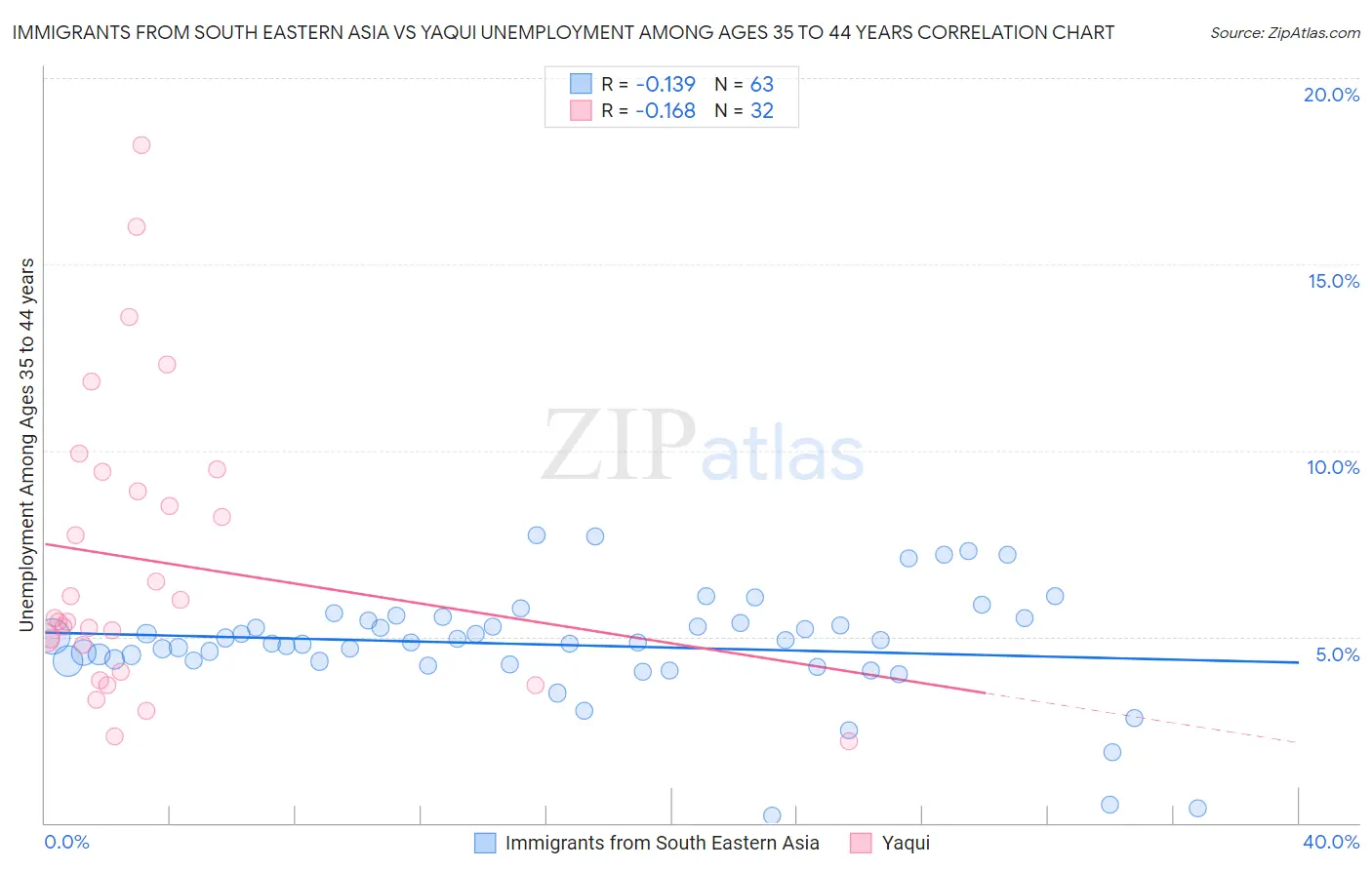 Immigrants from South Eastern Asia vs Yaqui Unemployment Among Ages 35 to 44 years