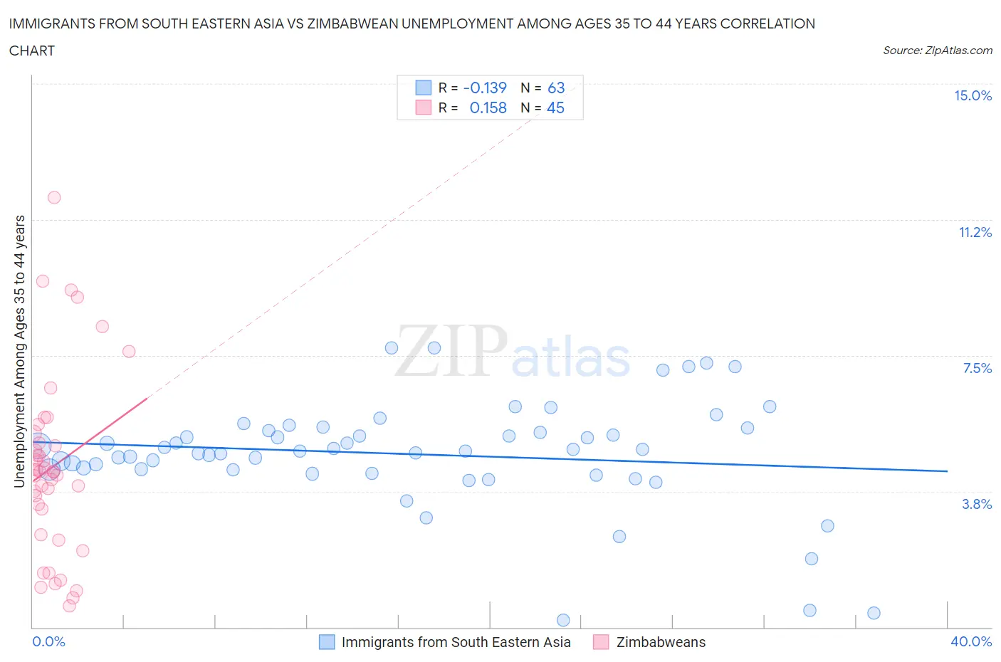 Immigrants from South Eastern Asia vs Zimbabwean Unemployment Among Ages 35 to 44 years