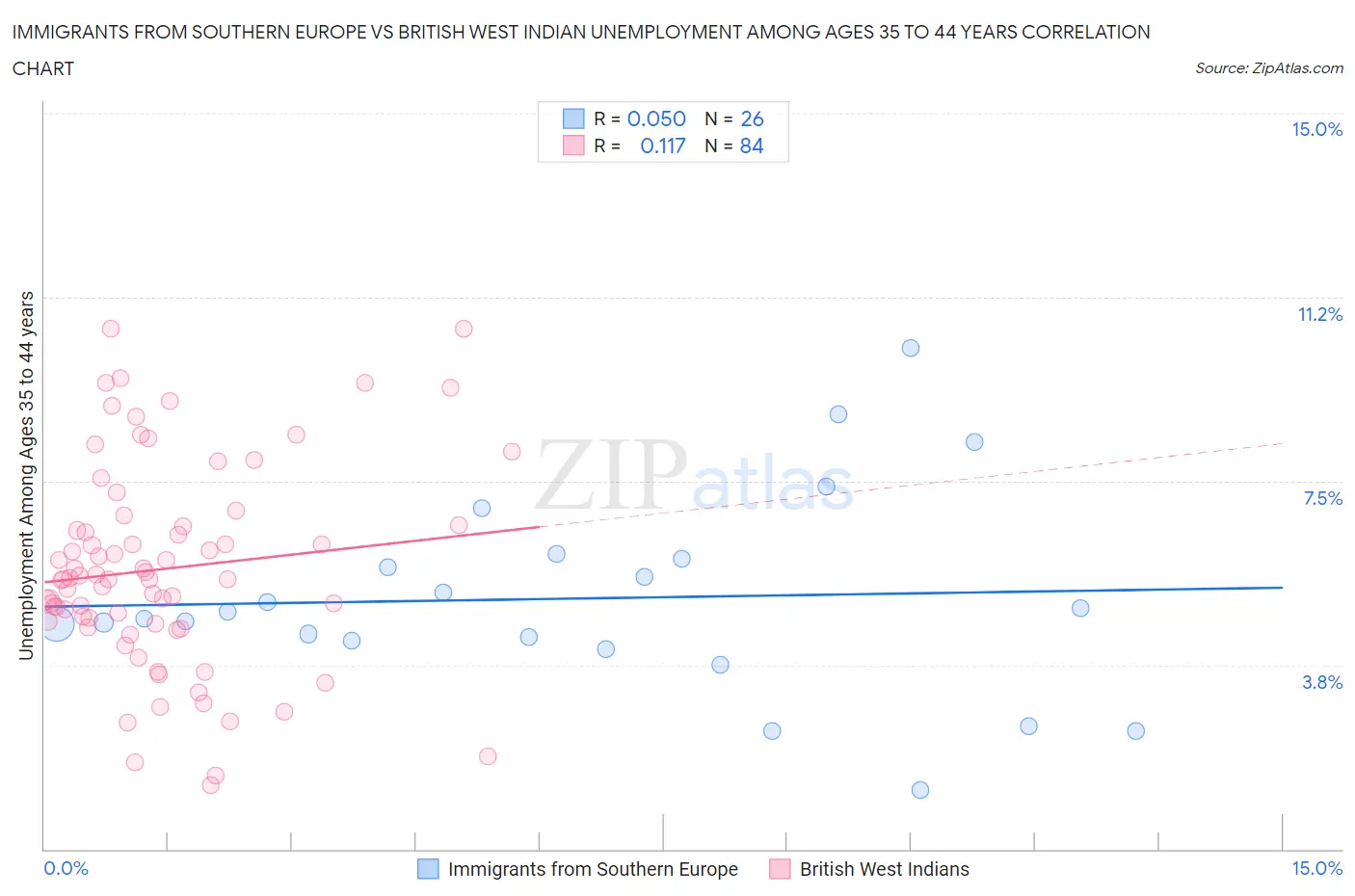 Immigrants from Southern Europe vs British West Indian Unemployment Among Ages 35 to 44 years