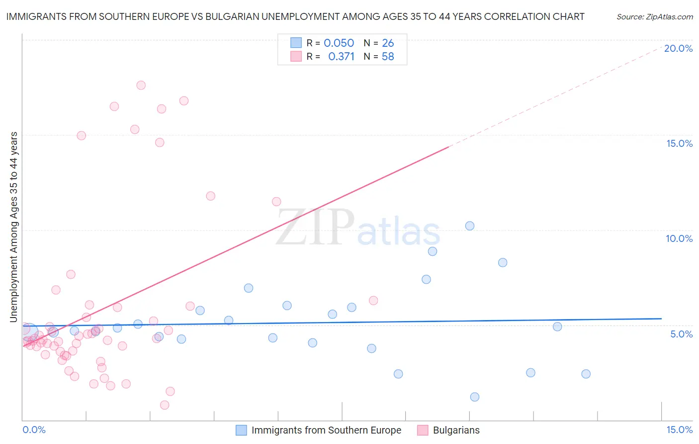 Immigrants from Southern Europe vs Bulgarian Unemployment Among Ages 35 to 44 years