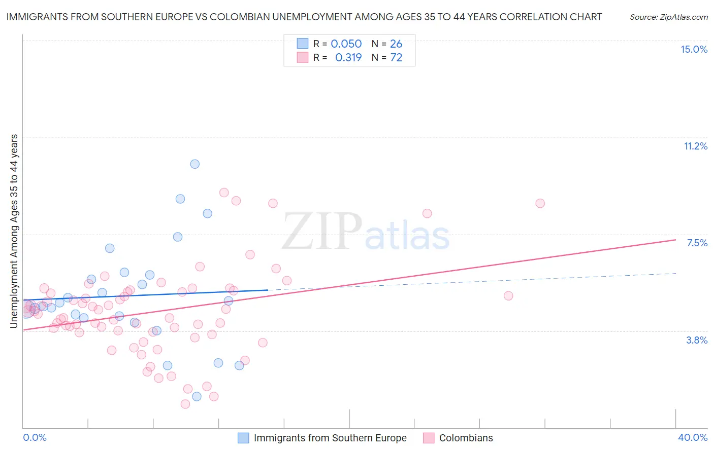 Immigrants from Southern Europe vs Colombian Unemployment Among Ages 35 to 44 years