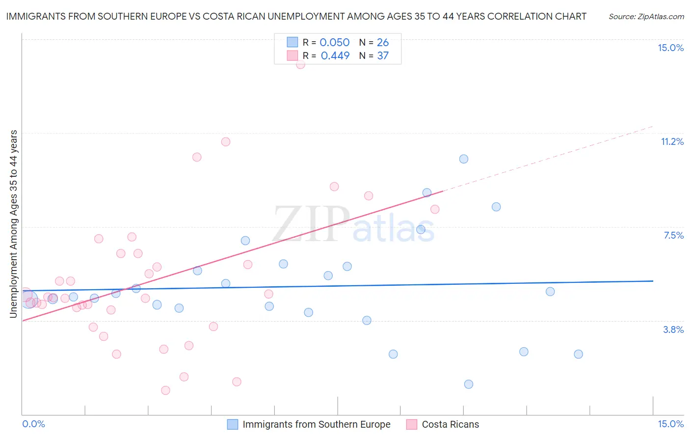 Immigrants from Southern Europe vs Costa Rican Unemployment Among Ages 35 to 44 years