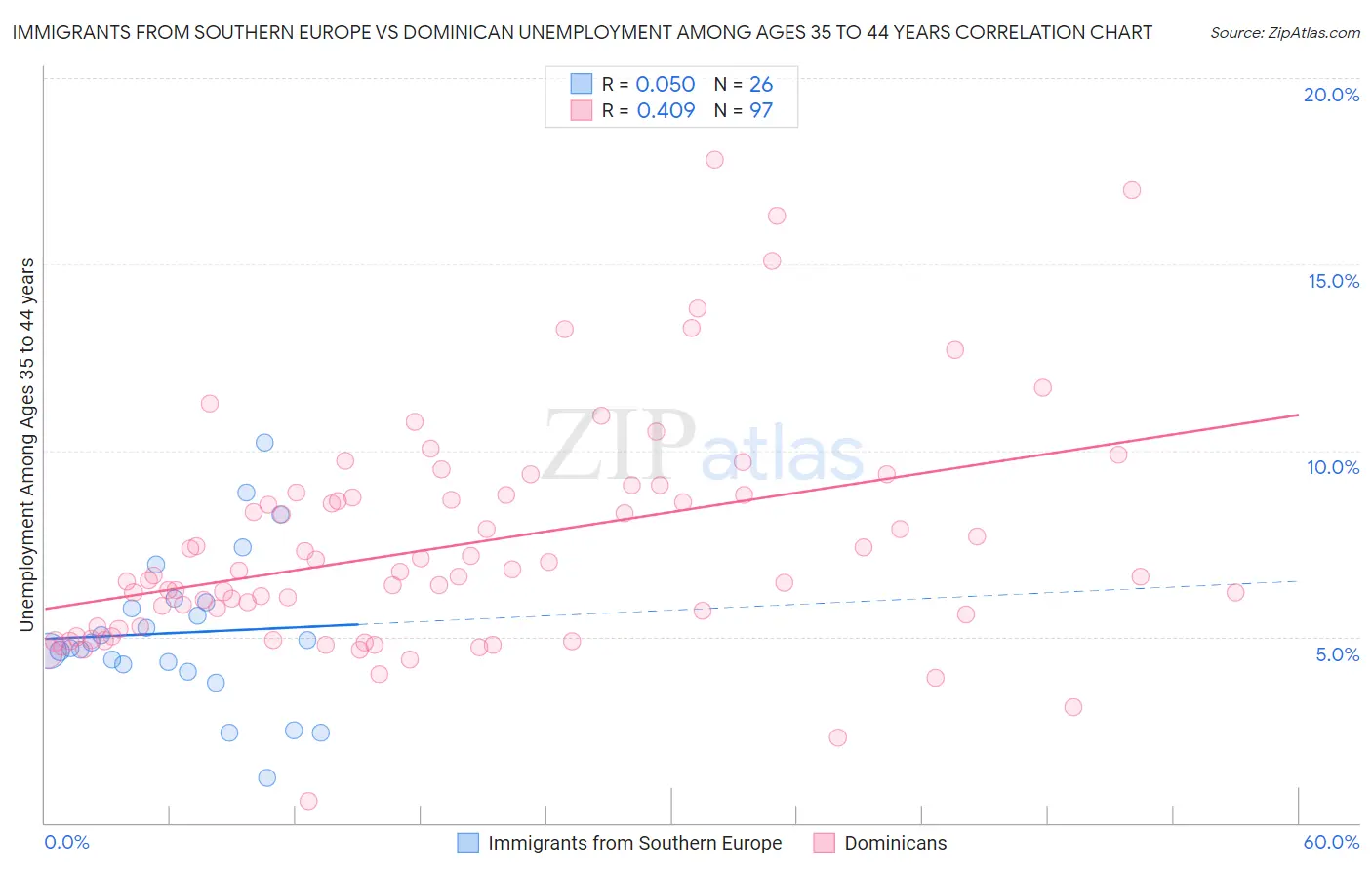 Immigrants from Southern Europe vs Dominican Unemployment Among Ages 35 to 44 years