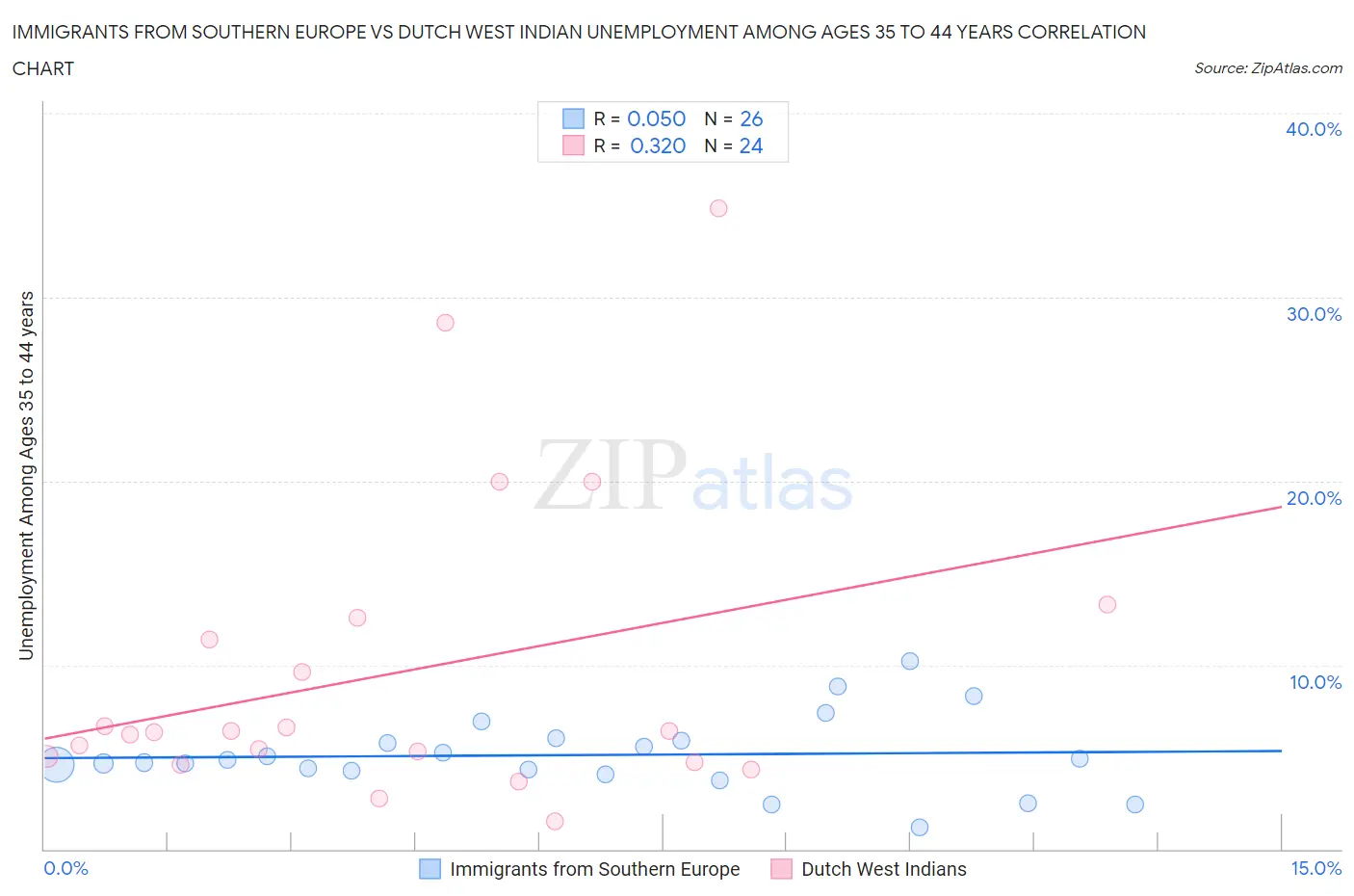 Immigrants from Southern Europe vs Dutch West Indian Unemployment Among Ages 35 to 44 years