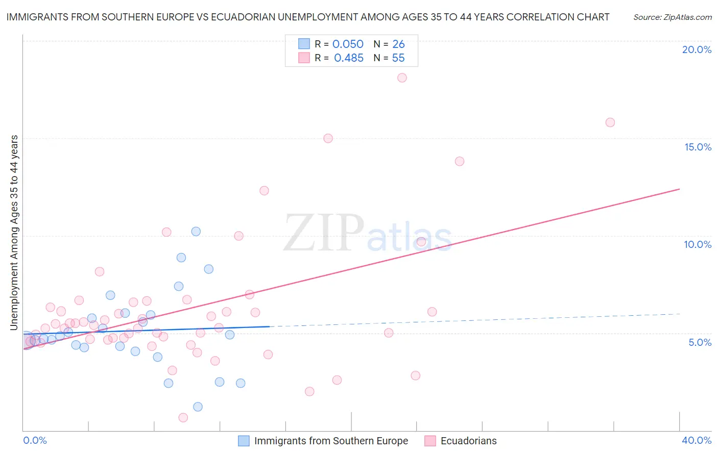 Immigrants from Southern Europe vs Ecuadorian Unemployment Among Ages 35 to 44 years