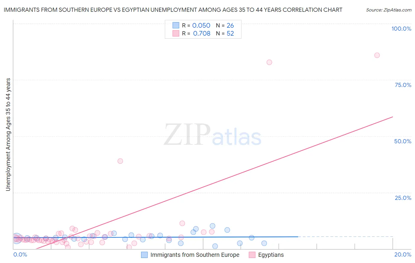 Immigrants from Southern Europe vs Egyptian Unemployment Among Ages 35 to 44 years