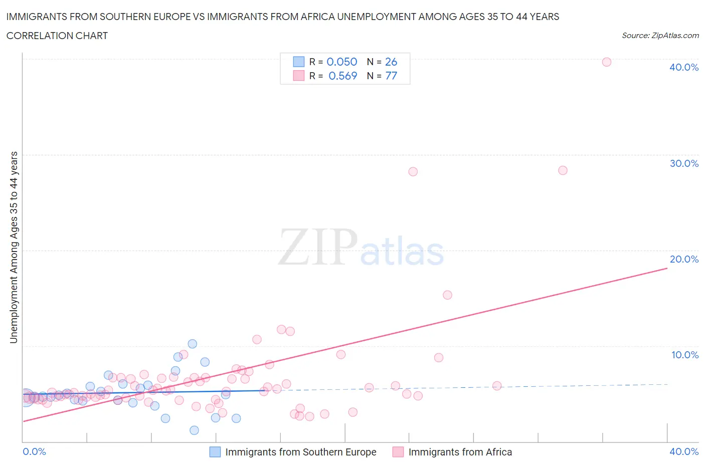 Immigrants from Southern Europe vs Immigrants from Africa Unemployment Among Ages 35 to 44 years