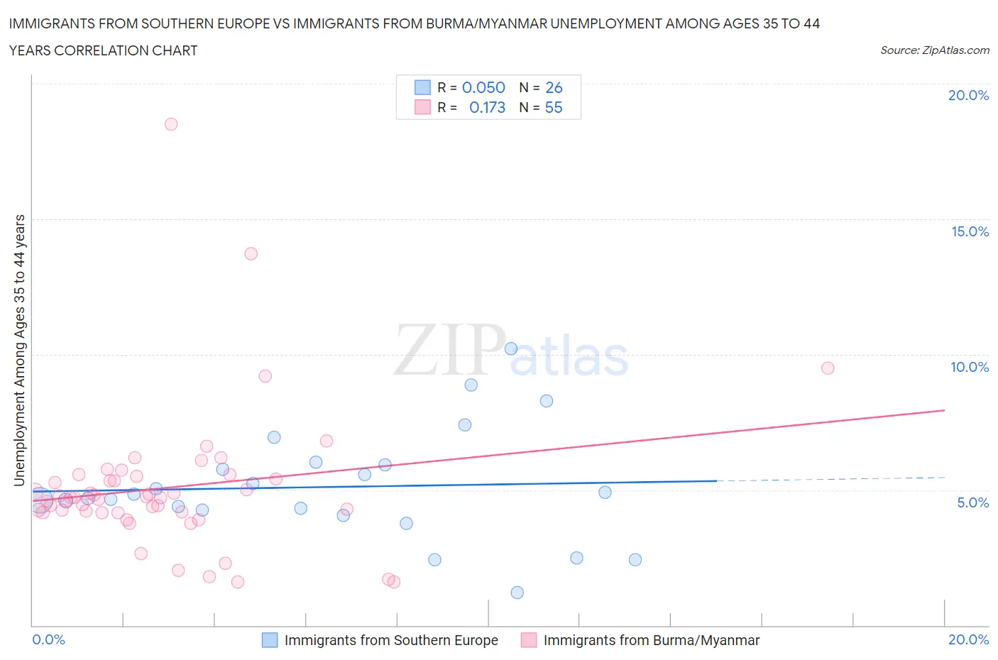Immigrants from Southern Europe vs Immigrants from Burma/Myanmar Unemployment Among Ages 35 to 44 years