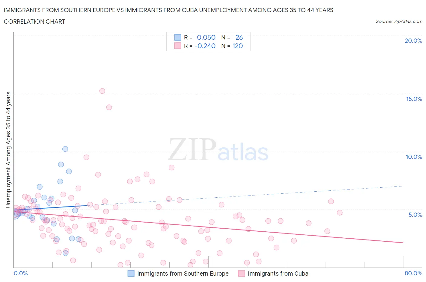 Immigrants from Southern Europe vs Immigrants from Cuba Unemployment Among Ages 35 to 44 years