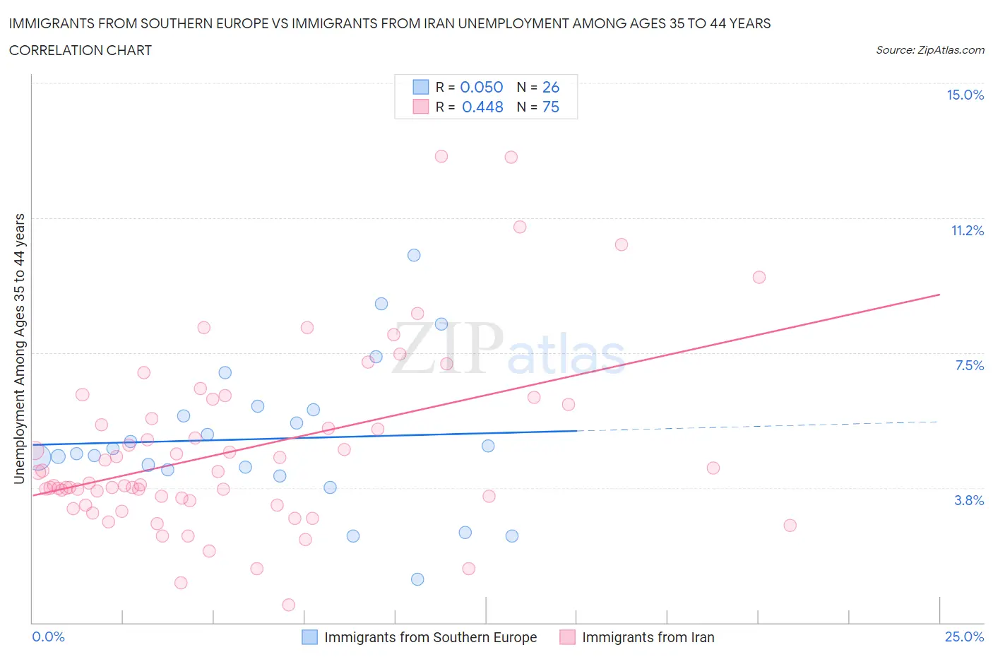 Immigrants from Southern Europe vs Immigrants from Iran Unemployment Among Ages 35 to 44 years