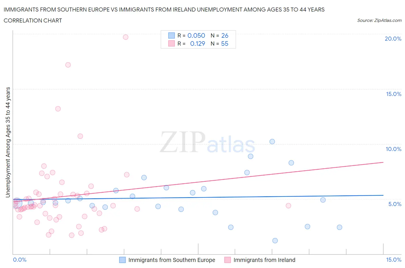 Immigrants from Southern Europe vs Immigrants from Ireland Unemployment Among Ages 35 to 44 years