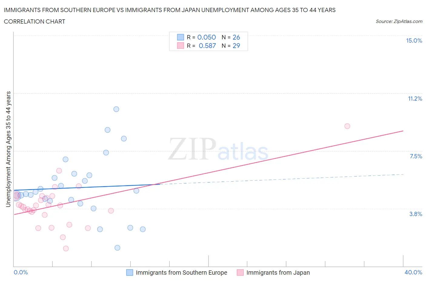 Immigrants from Southern Europe vs Immigrants from Japan Unemployment Among Ages 35 to 44 years