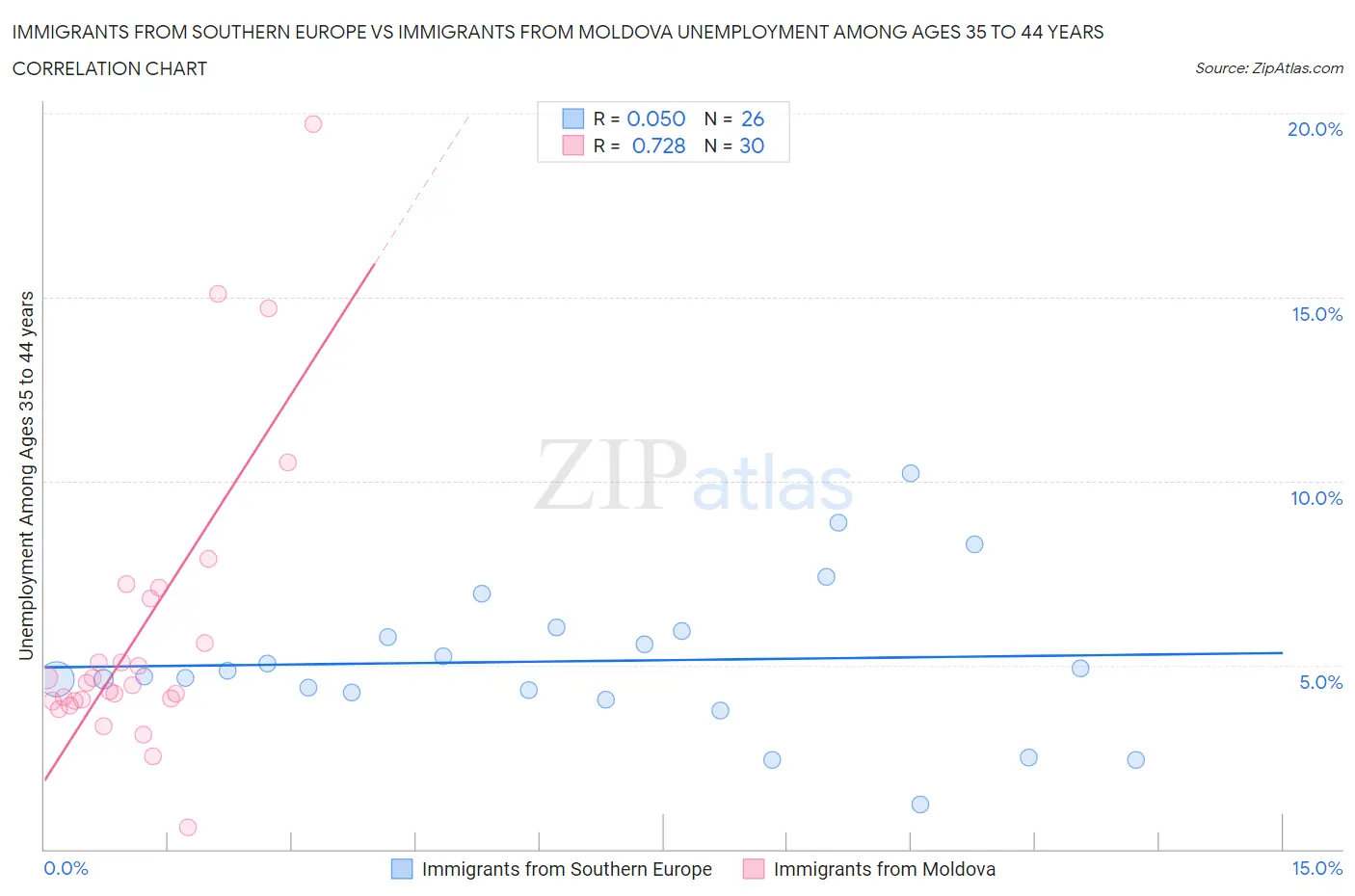 Immigrants from Southern Europe vs Immigrants from Moldova Unemployment Among Ages 35 to 44 years